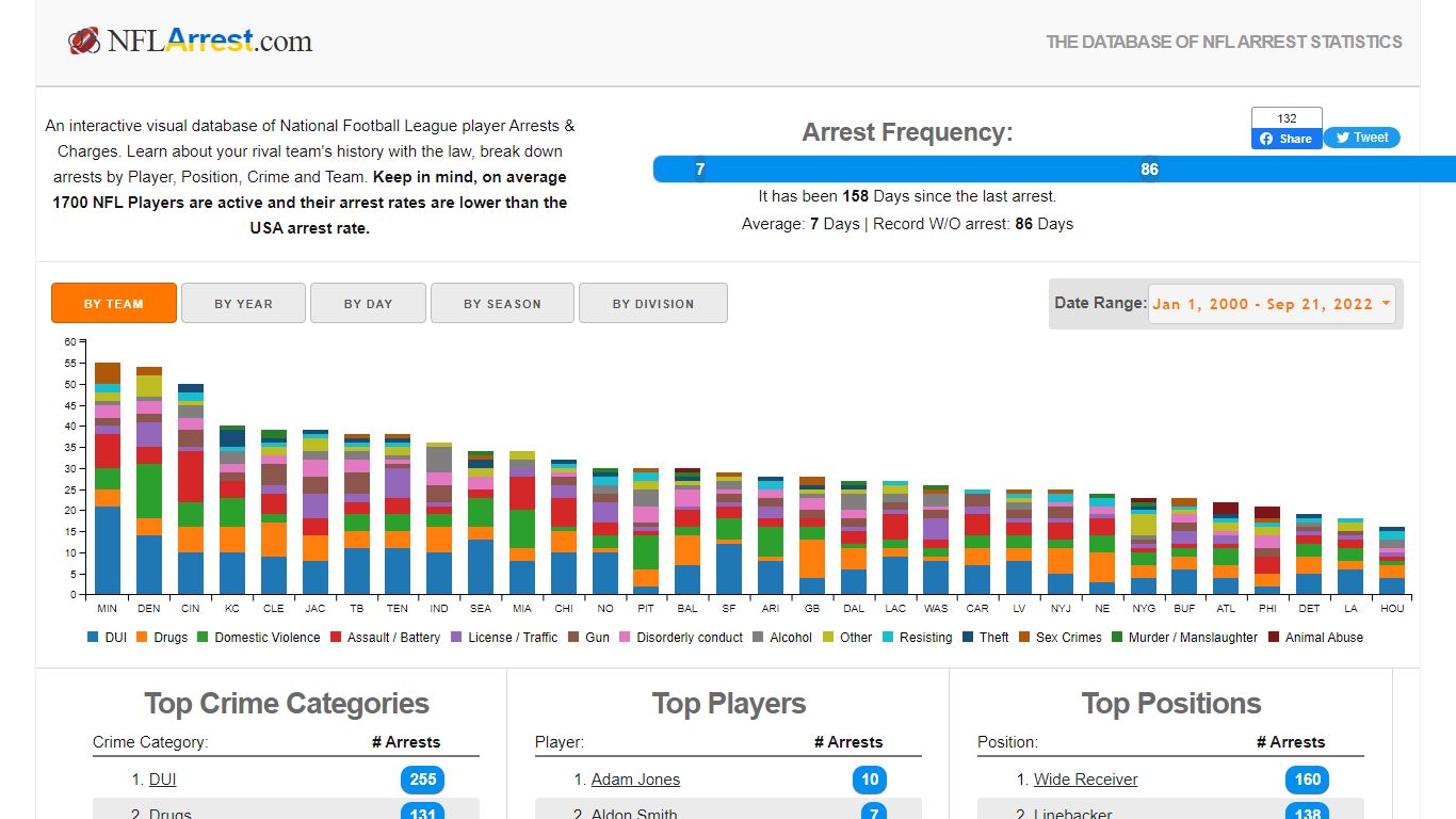 NFL Arrest - Football Arrest Record Database & Statistics